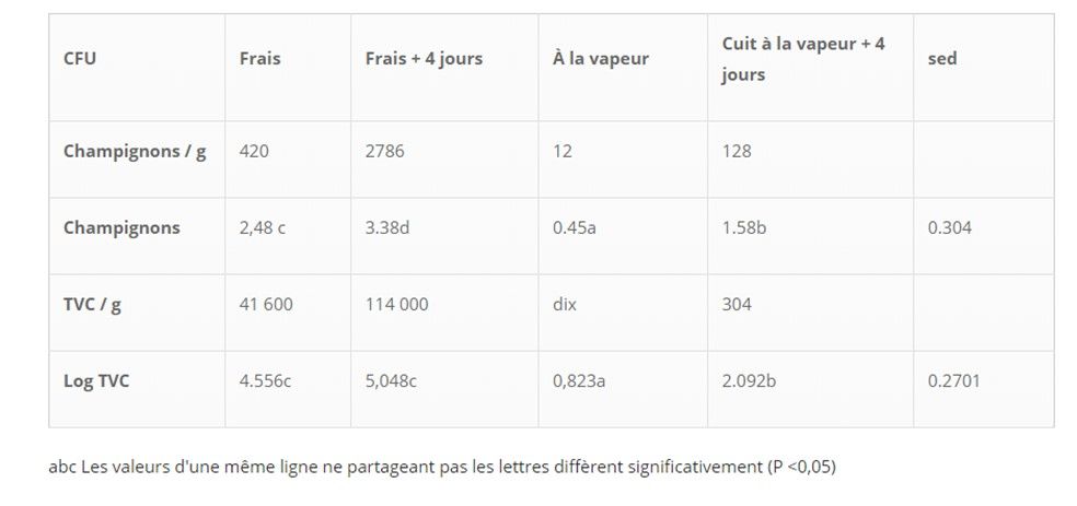 Tableau 3